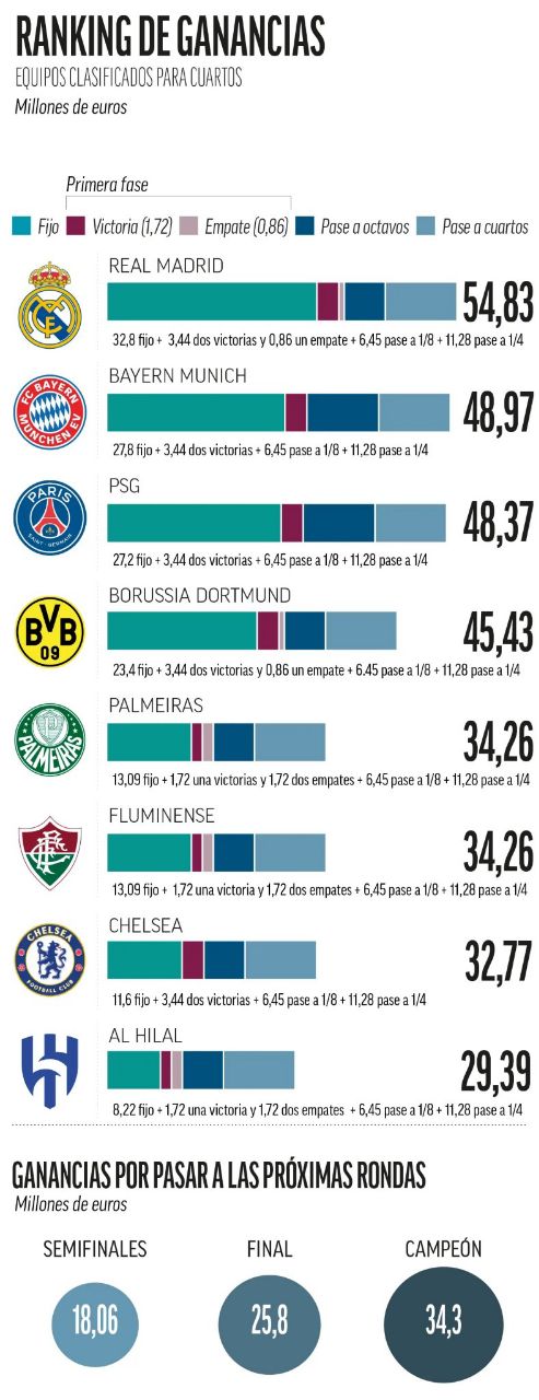 cwc_revenues_20250703_004306_732 درآمد تیمهای جام جهانی باشگاهها ۲۰۲۵