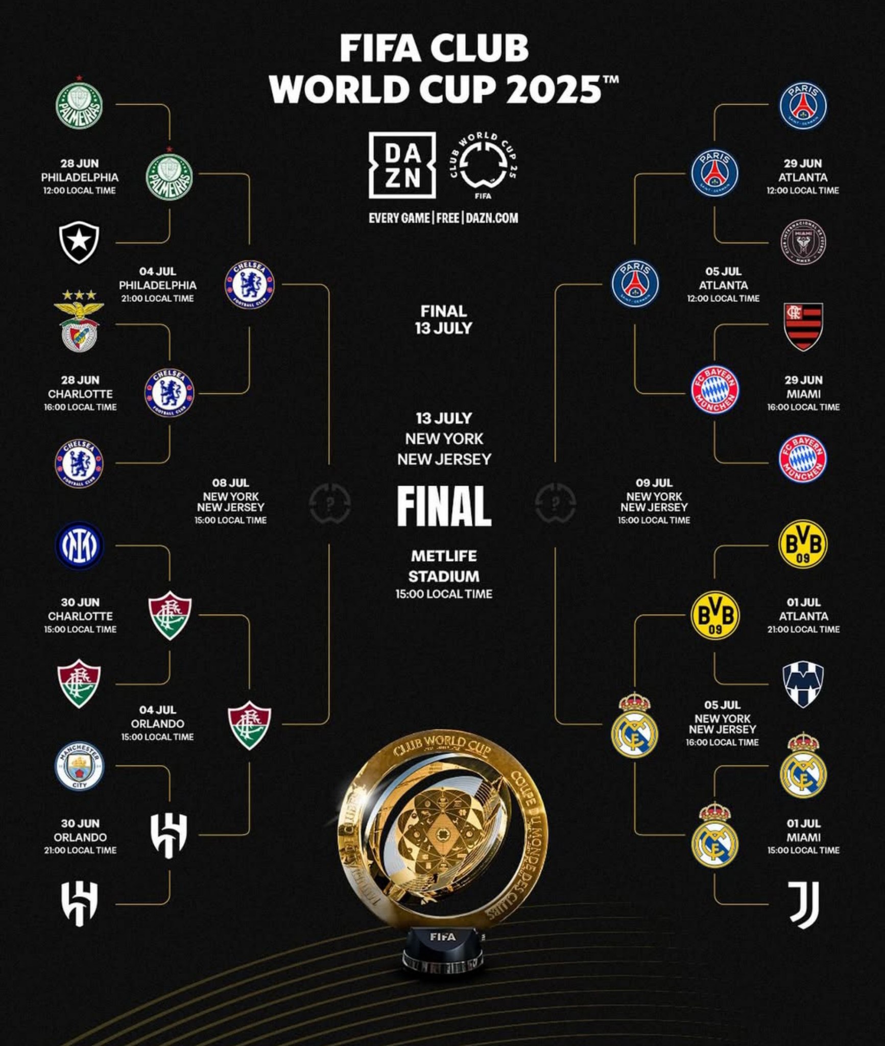 نمودار درختی جام جهانی باشگاه‌ها ۲۰۲۵