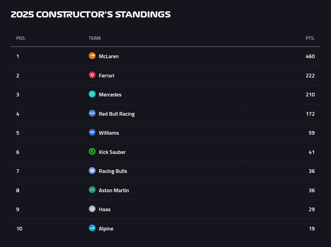 f1team_20250706_201806_051 جدول سازندگان فرمول یک ۲۰۲۵