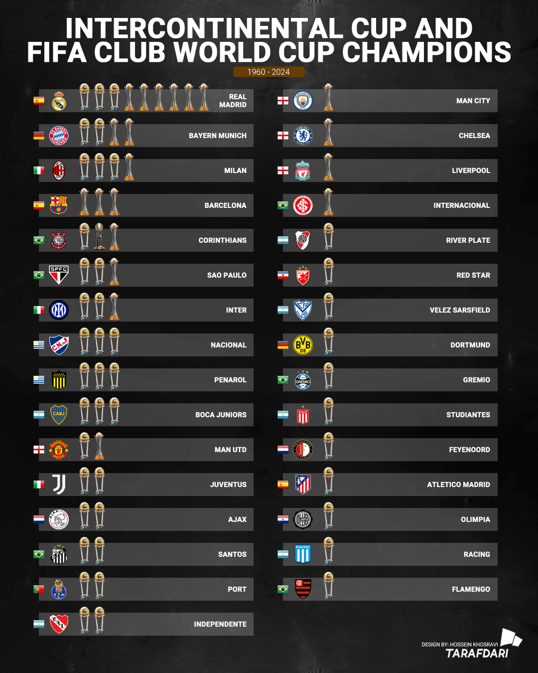 fcwc_04 پرافتخارترین تیمهای تاریخ جام بین قارهای / جام باشگاههای جهان