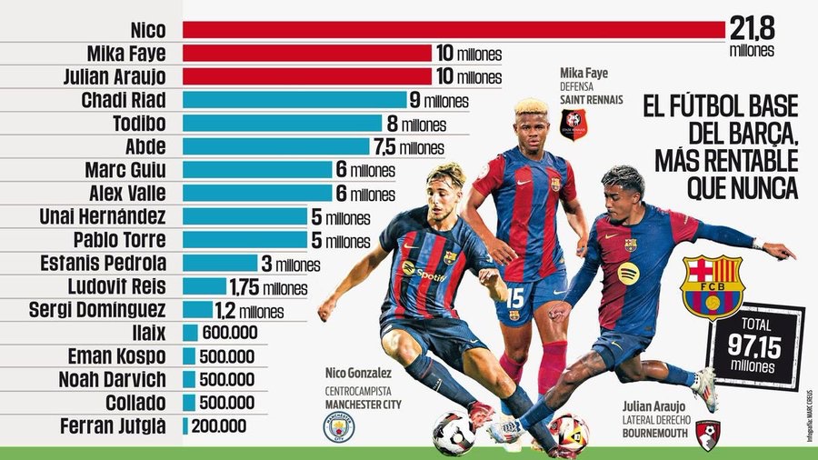 گران‌ترین فروش‌های لاماسیا در دو سال گذشته