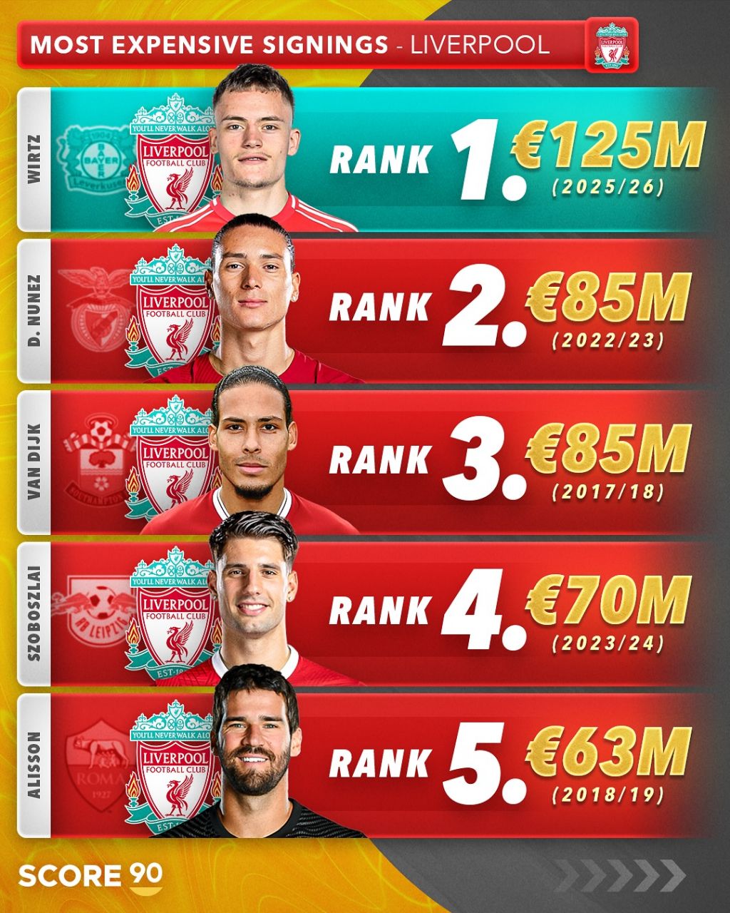 گران‌ترین خریدهای لیورپول