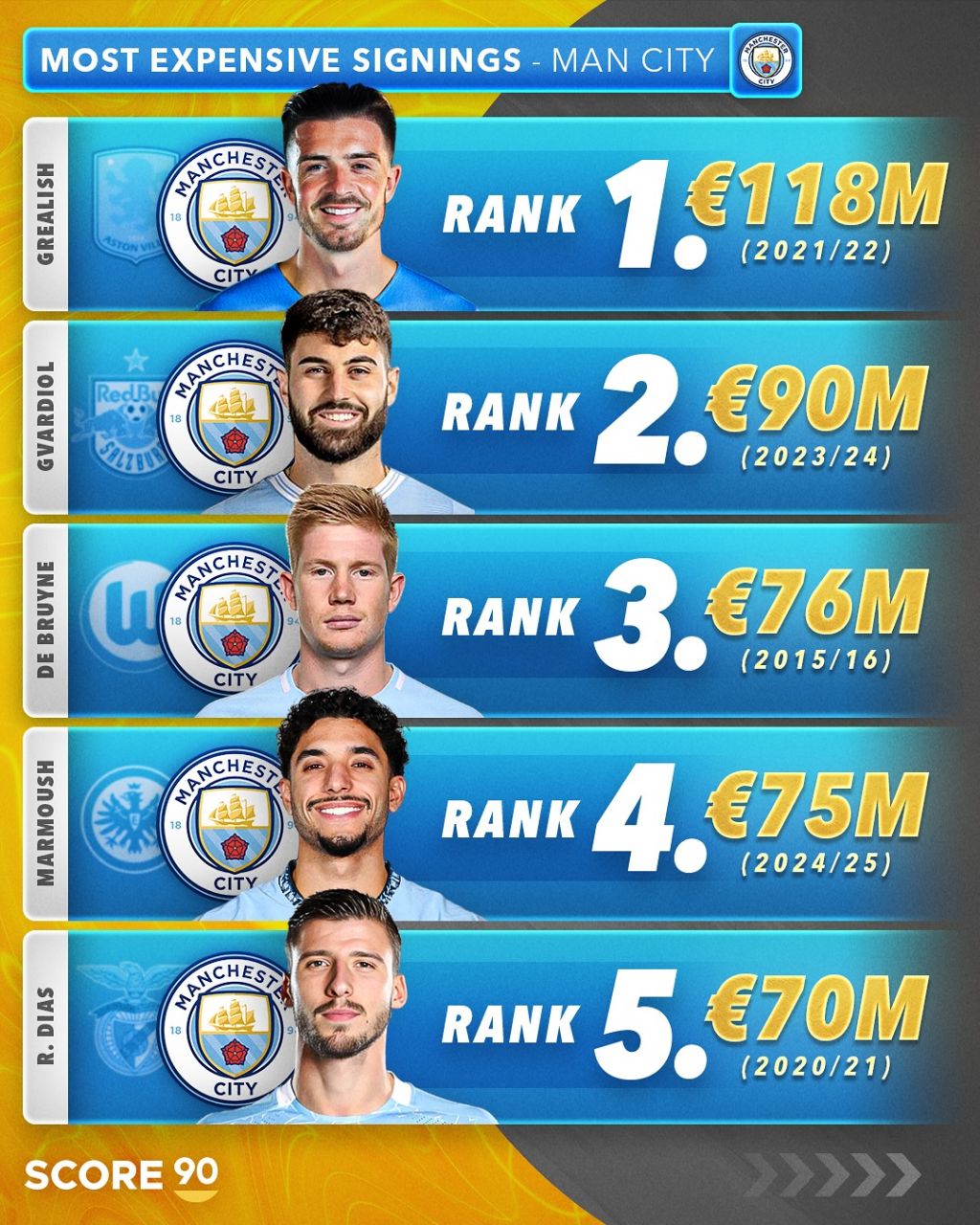 گران‌ترین خریدهای منچسترسیتی