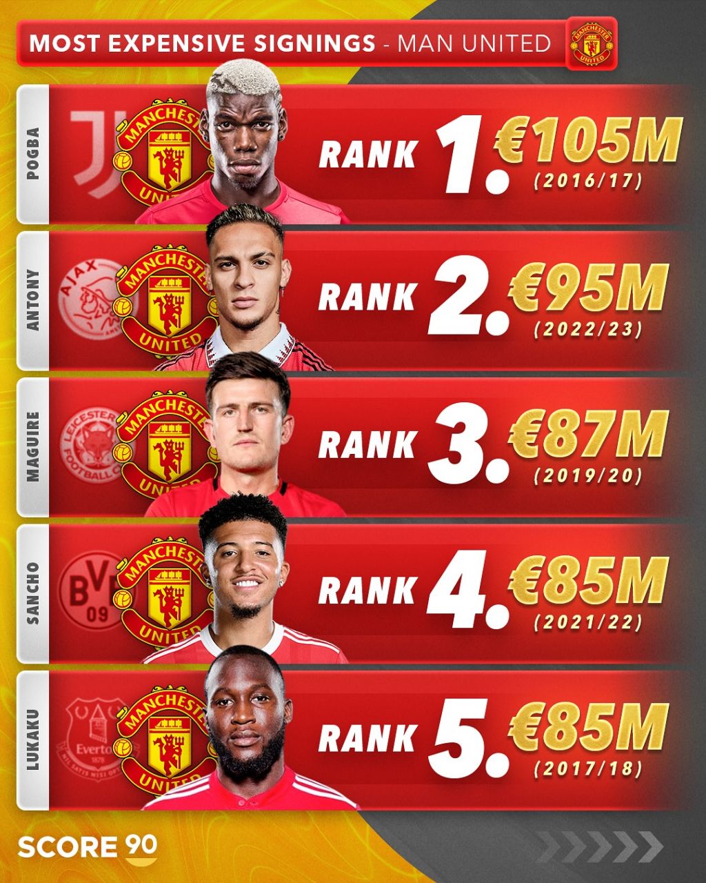 گران‌ترین خریدهای منچستر‌یونایتد