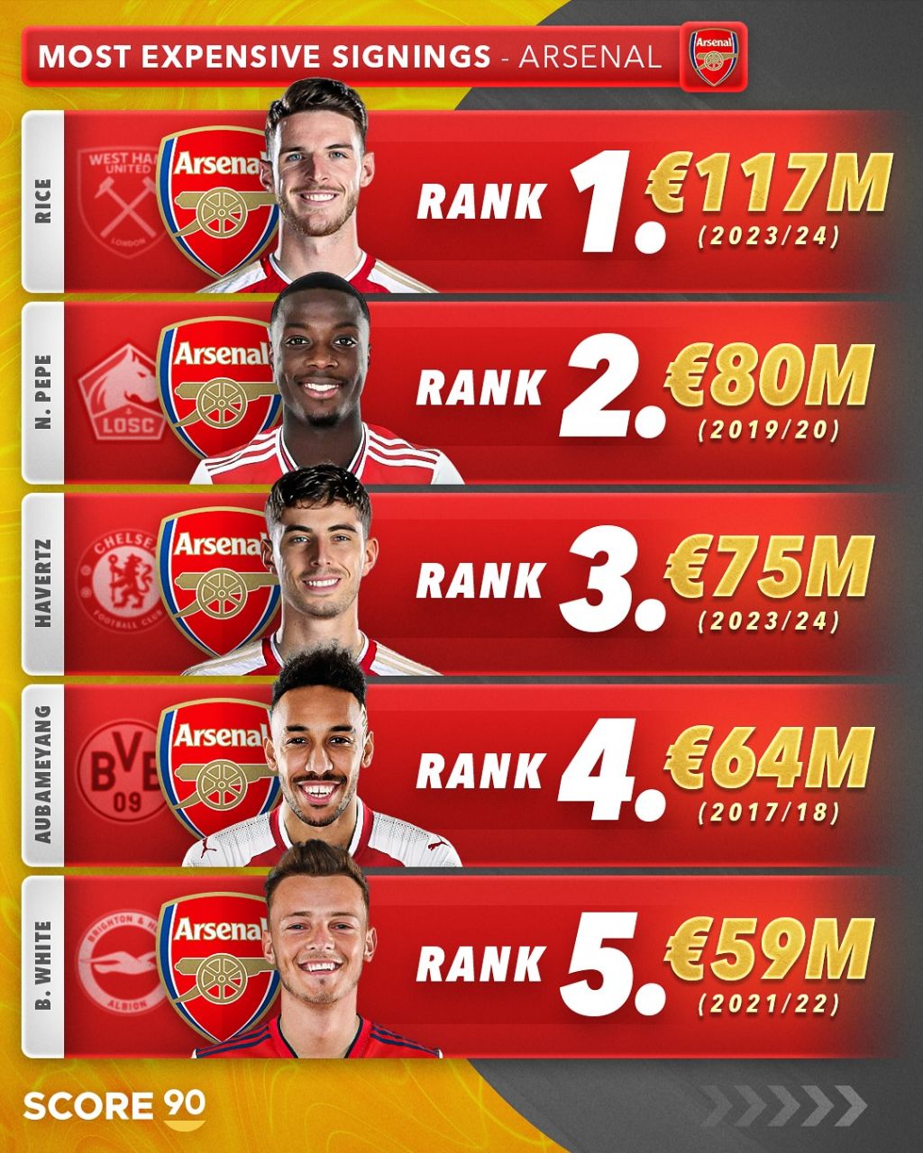 گران‌ترین خریدهای آرسنال