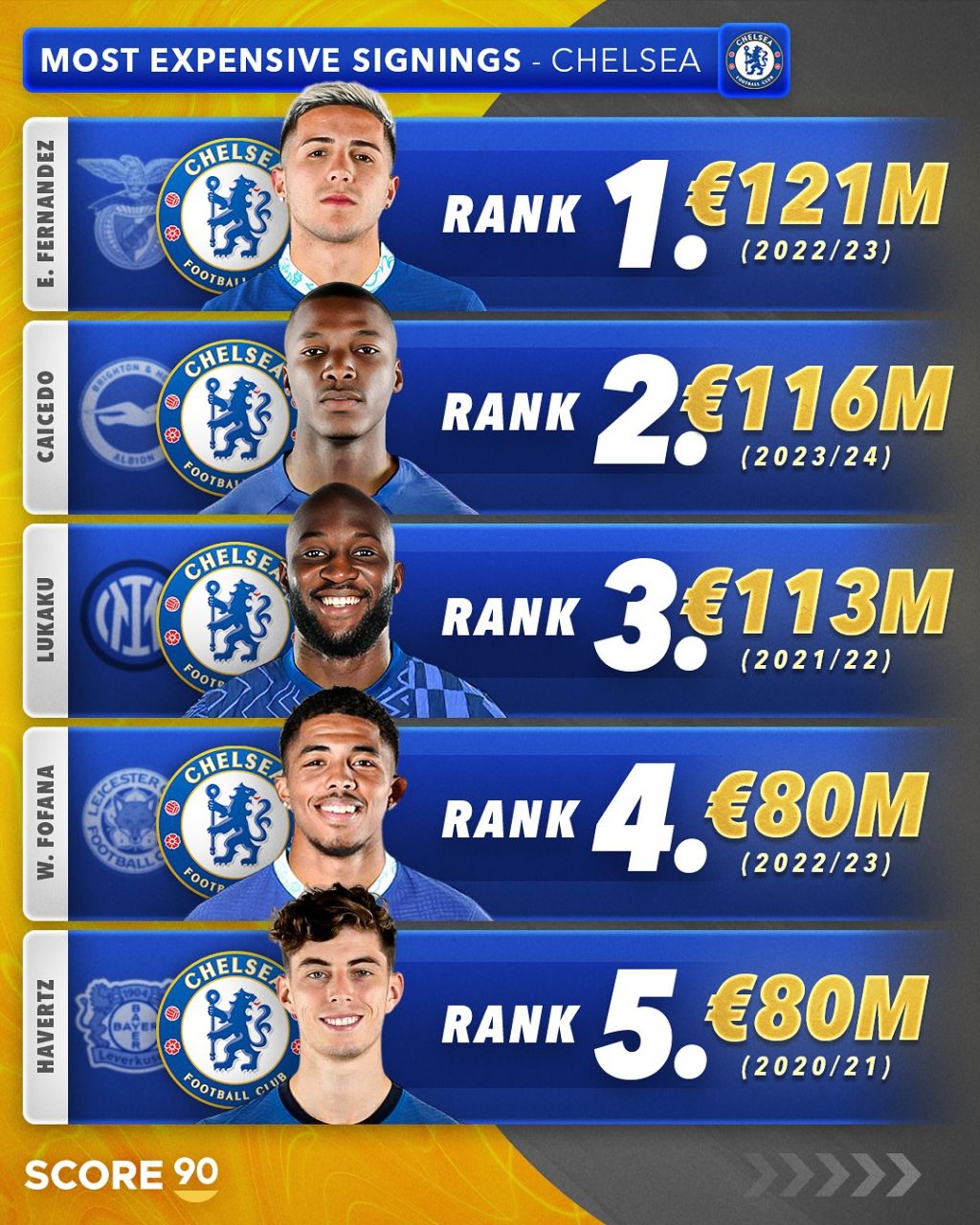 گران‌ترین خریدهای چلسی