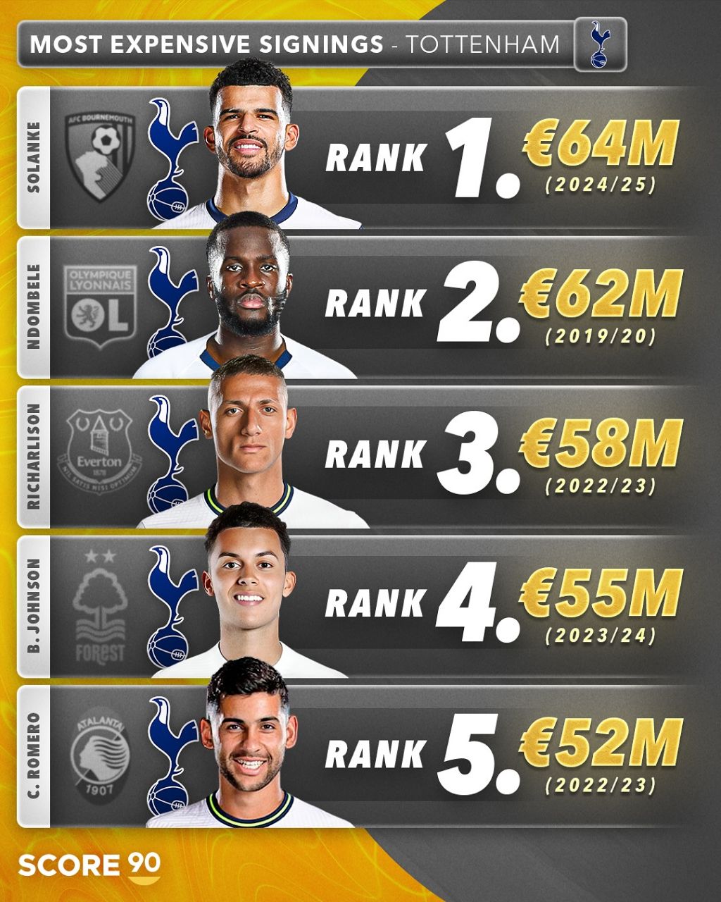 گران‌ترین خریدهای تاتنهام