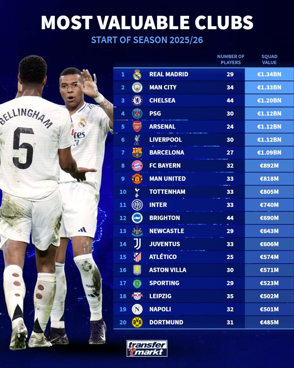 باارزش‌ترین تیم‌های حال حاضر جهان