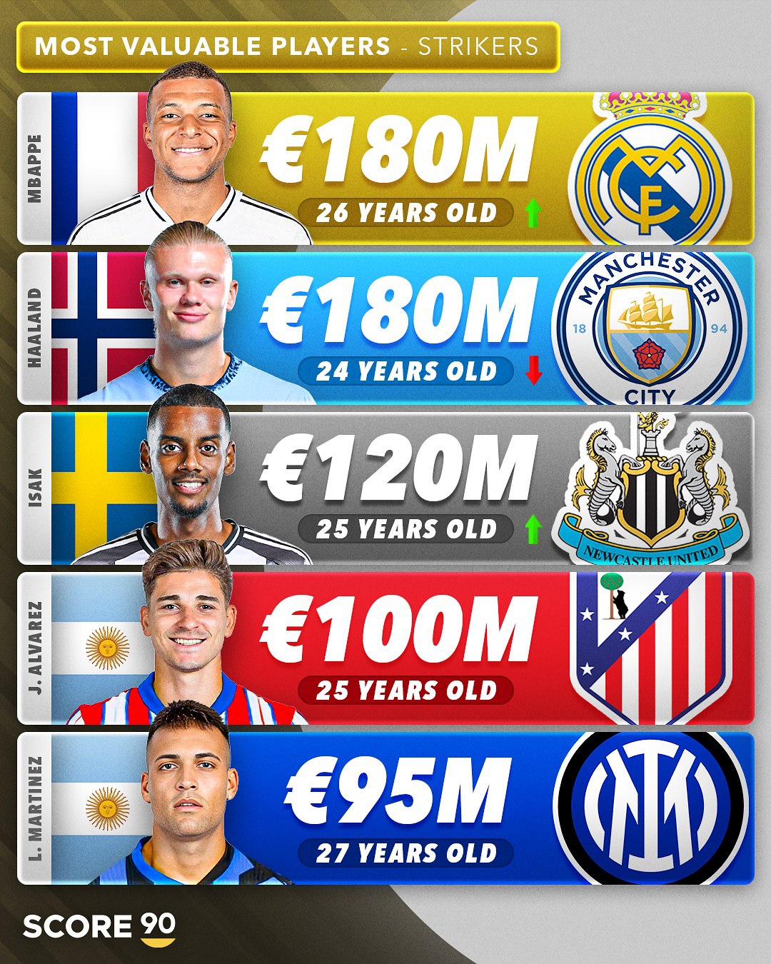 ارزشمندترین مهاجمان نوک جهان معرفی شدند؛ برنده کفش طلا در صدر است