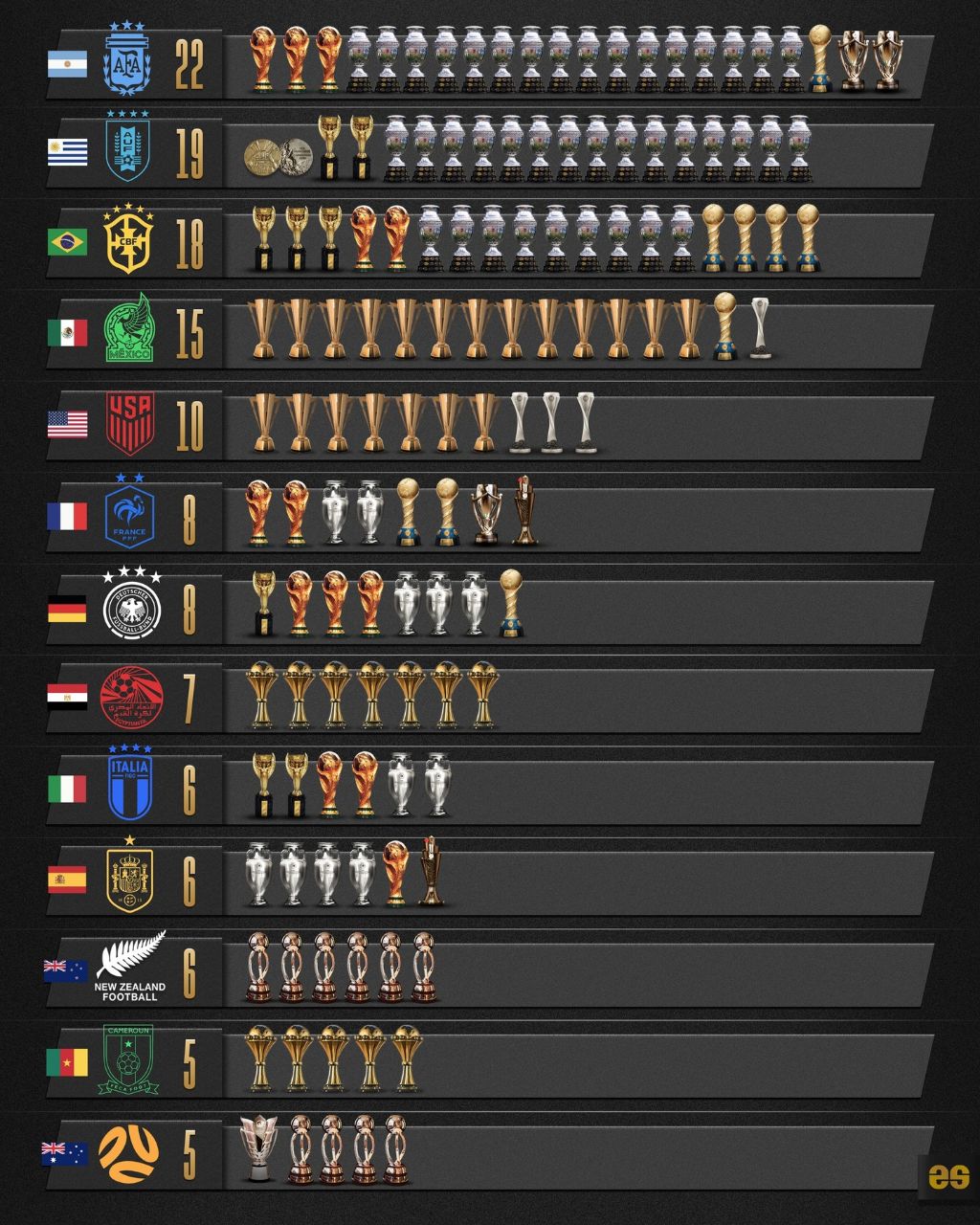 پرافتخارترین تیم‌های ملی تاریخ
