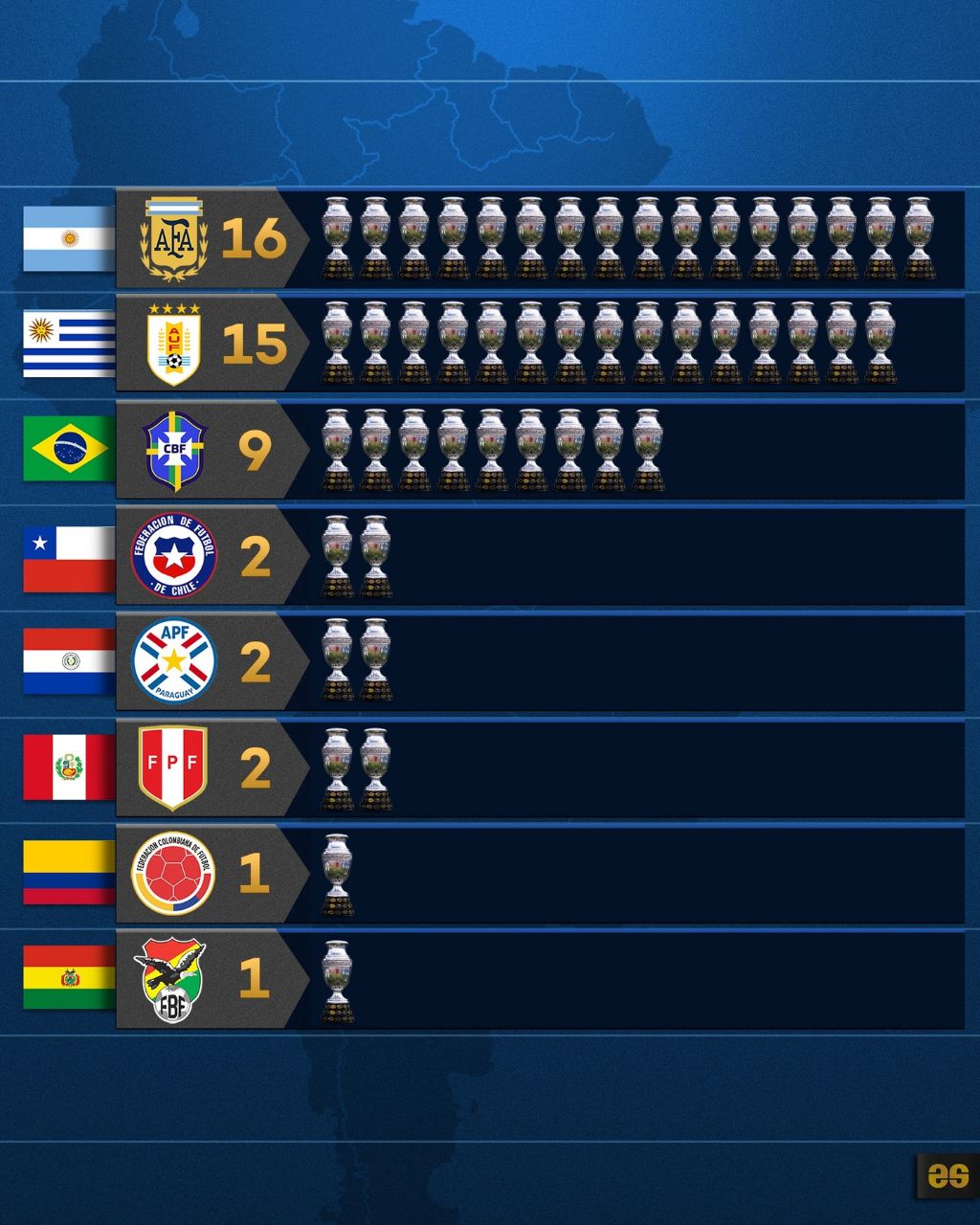 پرافتخارترین تیم‌های ملی آمریکای جنوبی