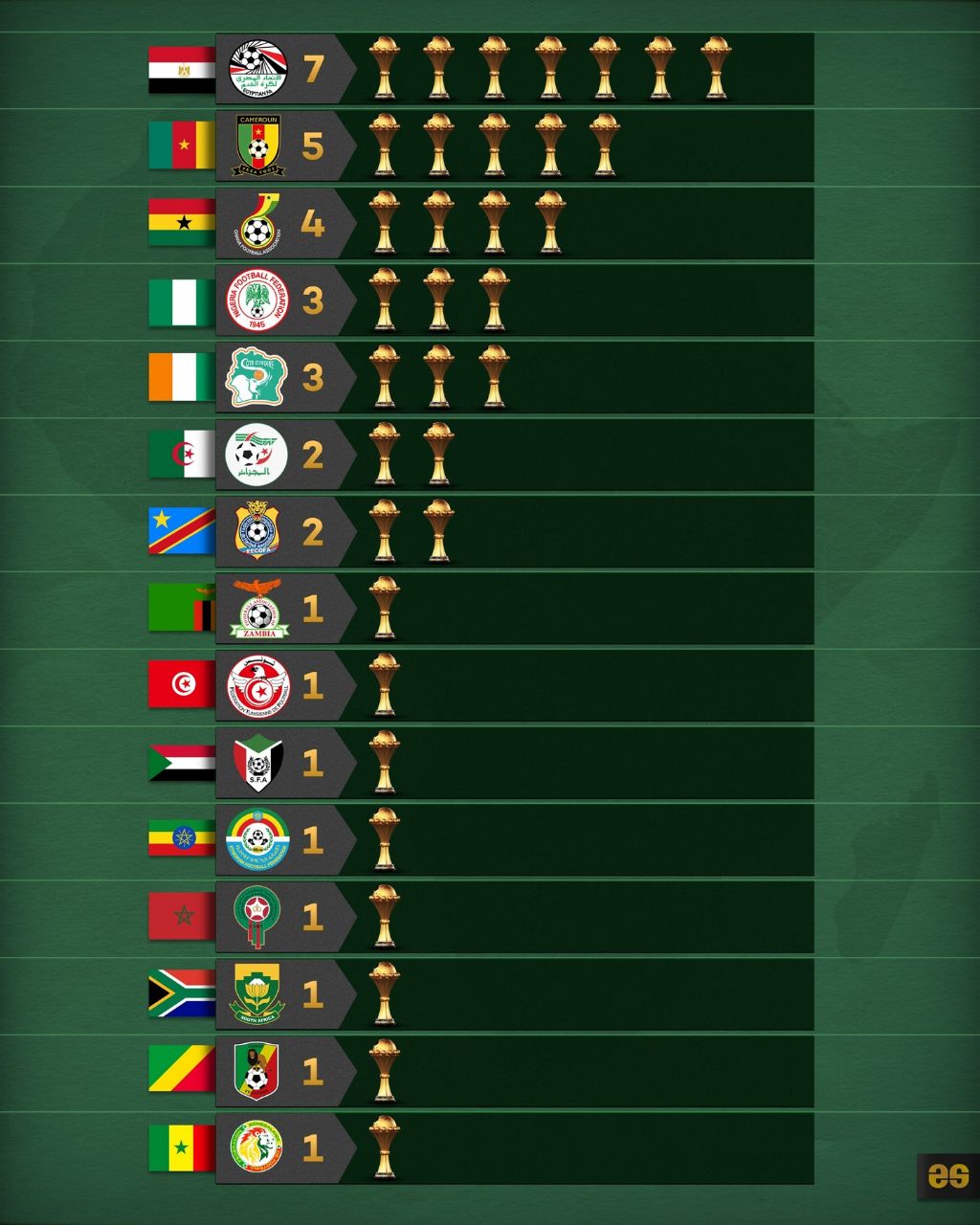 پرافتخارترین تیم‌های ملی آفریقا؛ مصر با اختلاف صدرنشین است