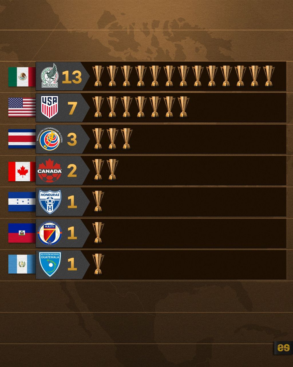 پرافتخارترین تیم‌های ملی در آمریکای شمالی