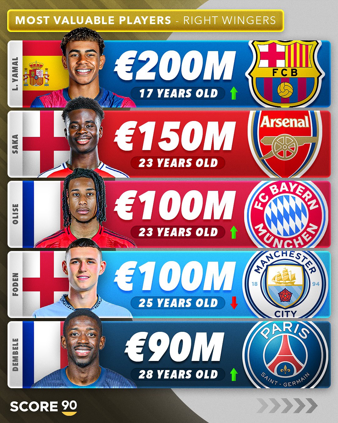 !ارزشمندترین وینگرهای راست جهان معرفی شدند؛ مدعی اصلی توپ طلا چهارم است