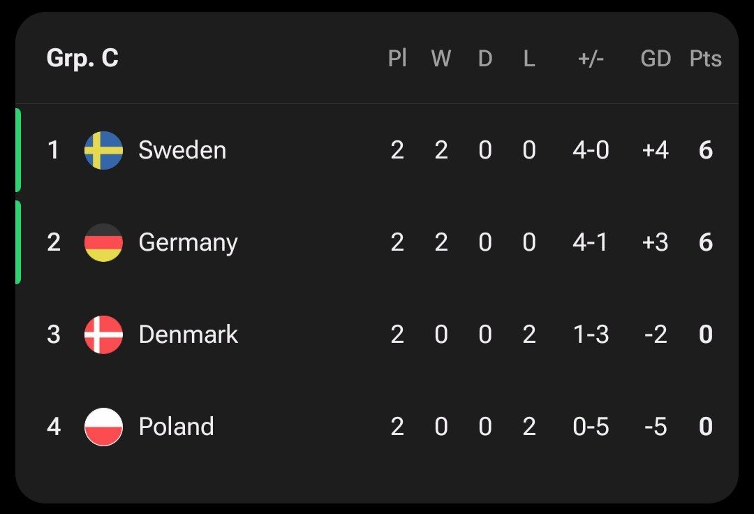 img_20250709_021721_449 جدول گروه C در پایان بازی دوم