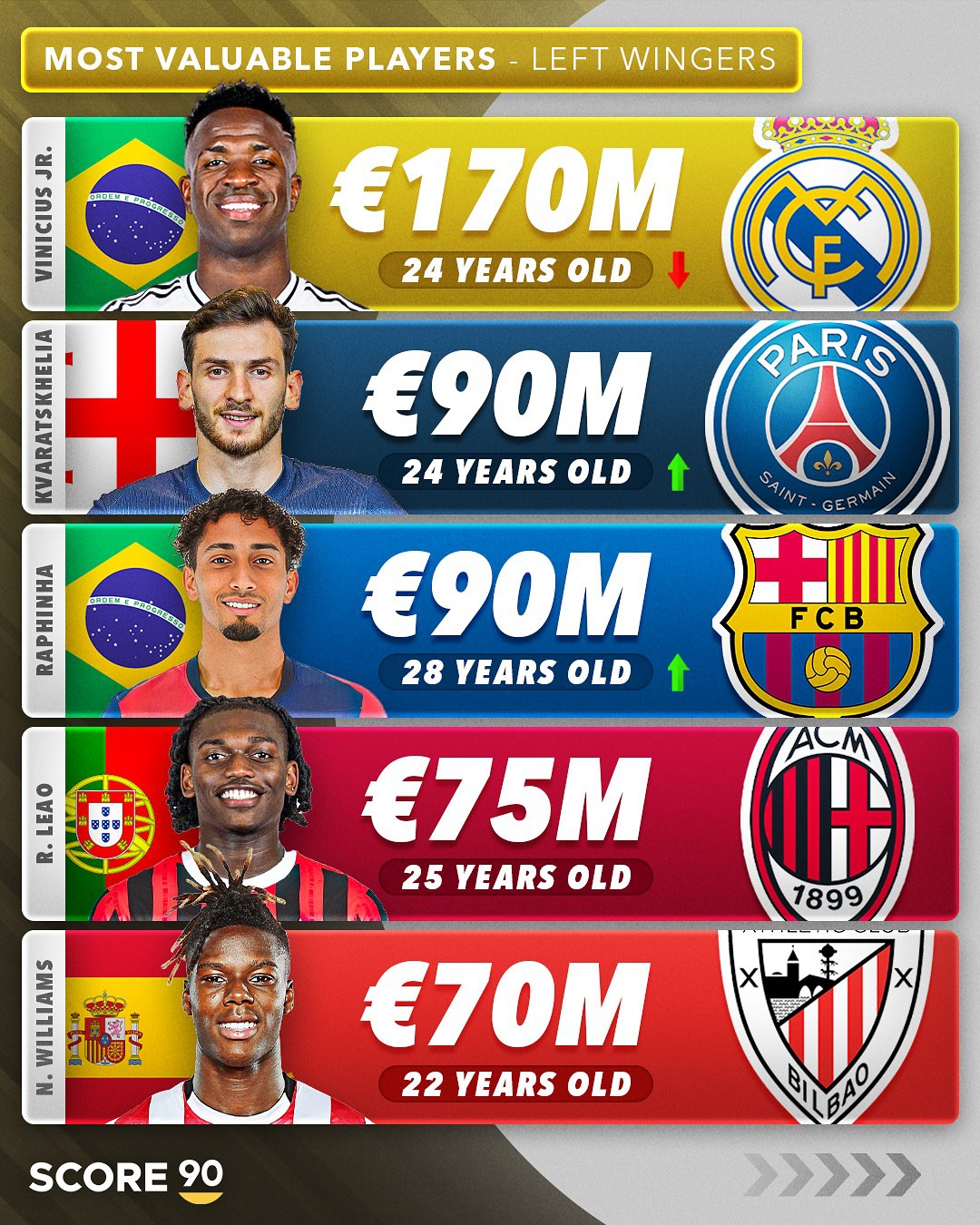 img_20250710_092526_842 ارزشمندترین وینگرهای چپ جهان معرفی شدند؛ نامزد سابق توپ طلا در صدر است