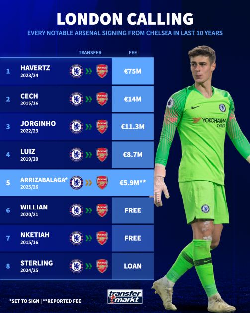 تمام خریدهای ۱۰ سال اخیر آرسنال از چلسی