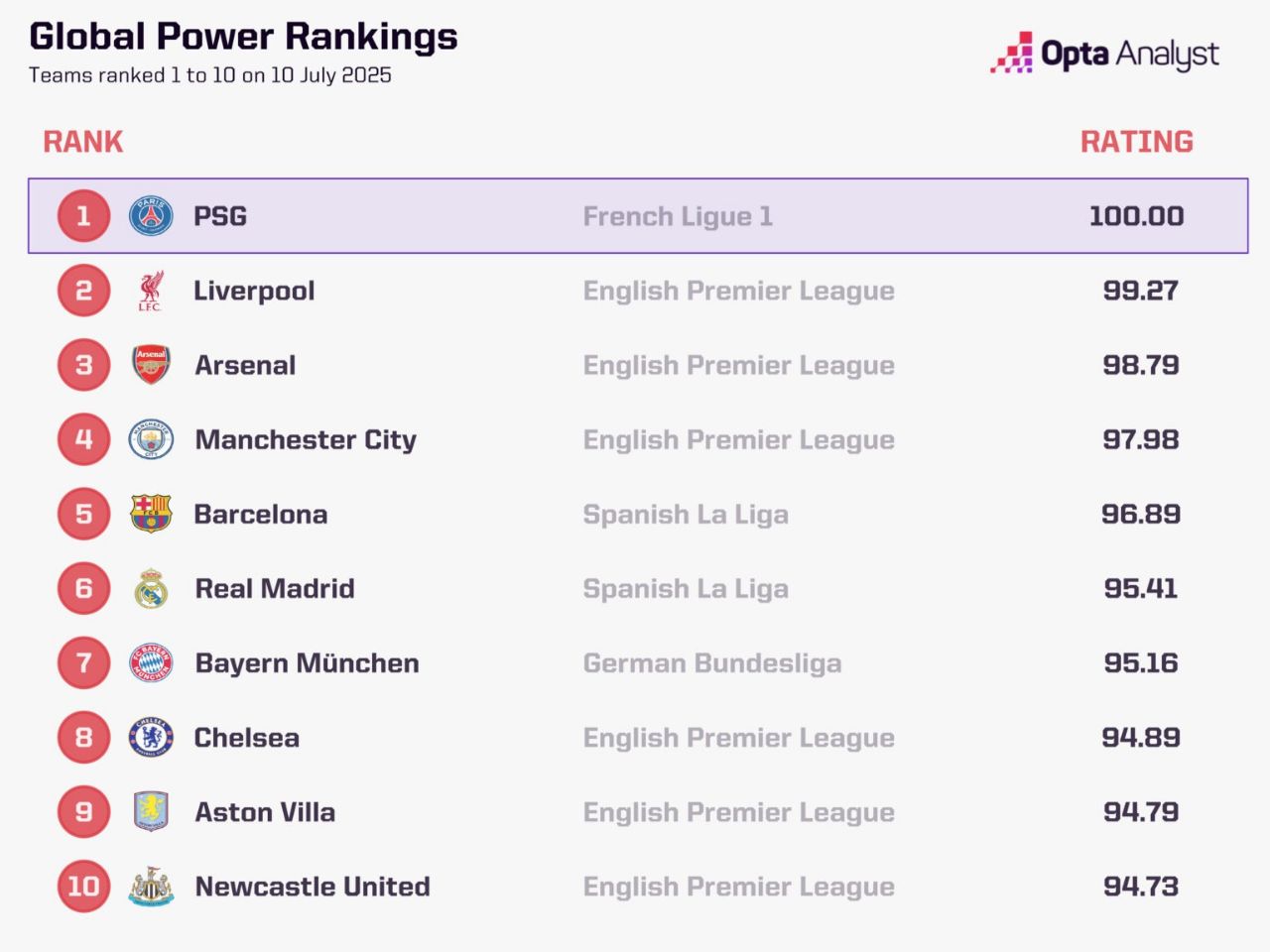 img_20250710_195117_474 رنکینگ قویترین تیمهای باشگاهی از نظر اوپتا