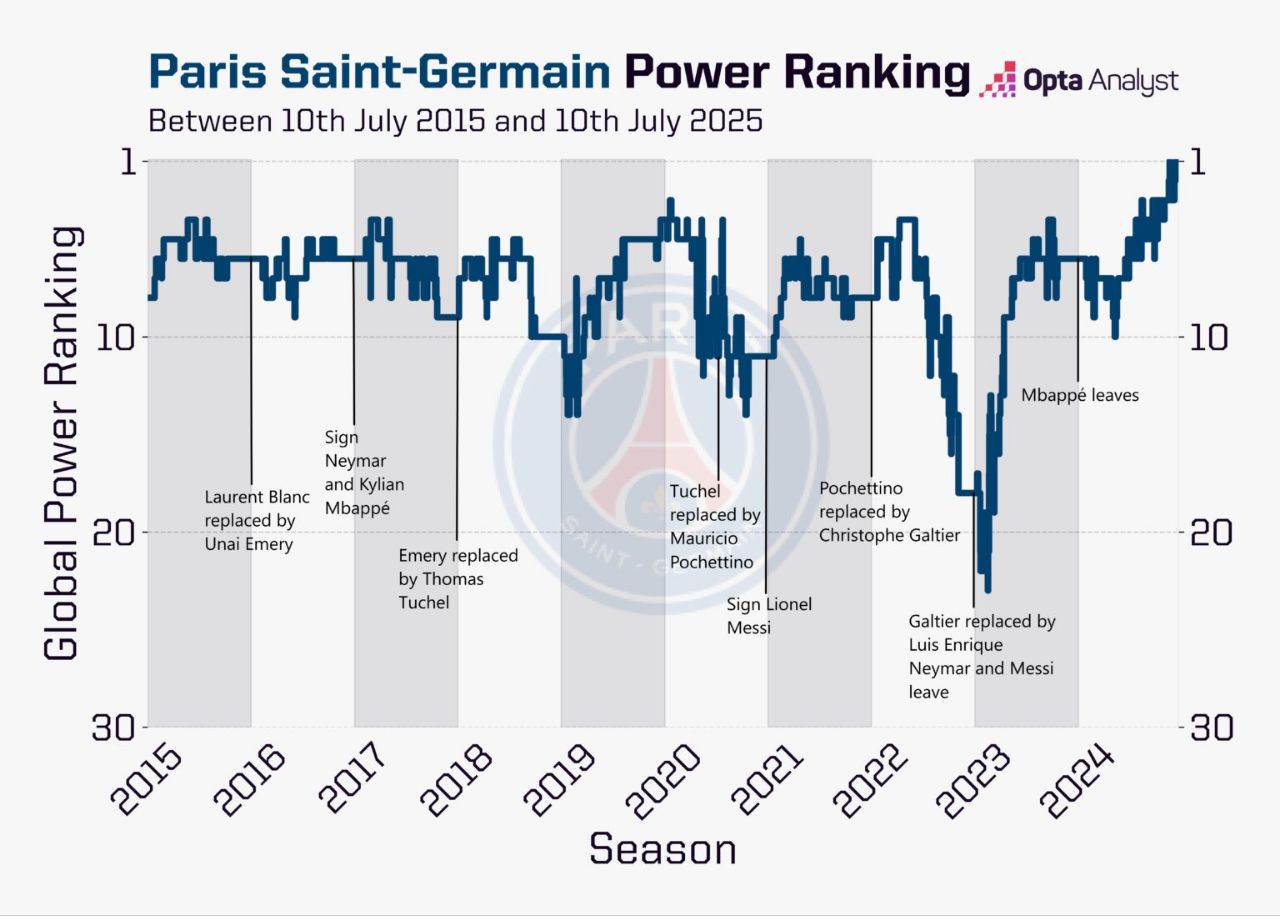 img_20250710_195118_990 تغییرات رنکینگ پاری سن ژرمن در ردهبندیهای اوپتا در ۱۰ سال اخیر