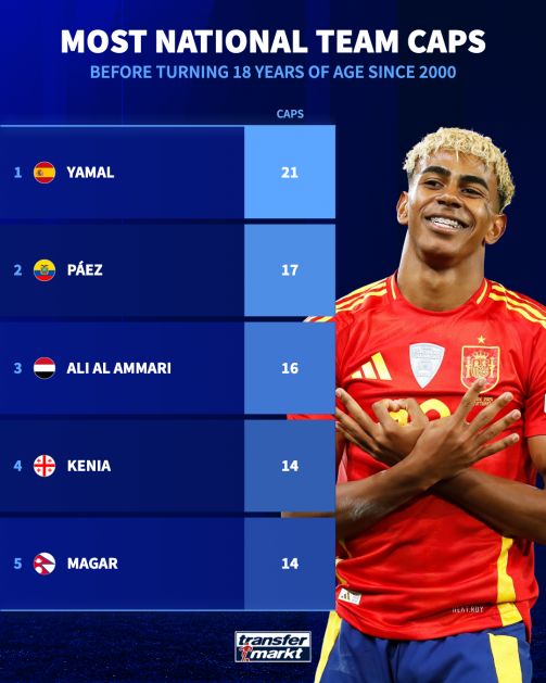 img_20250713_142421_645 بیشترین بازی برای تیم ملی قبل از ۱۸ سالگی