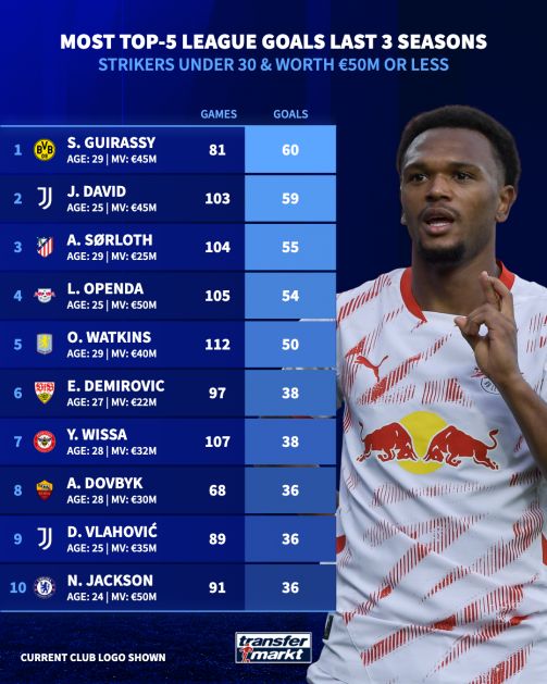 ۱۰ مهاجم برتر اروپا با قیمت کمتر از ۵۰ میلیون یورو