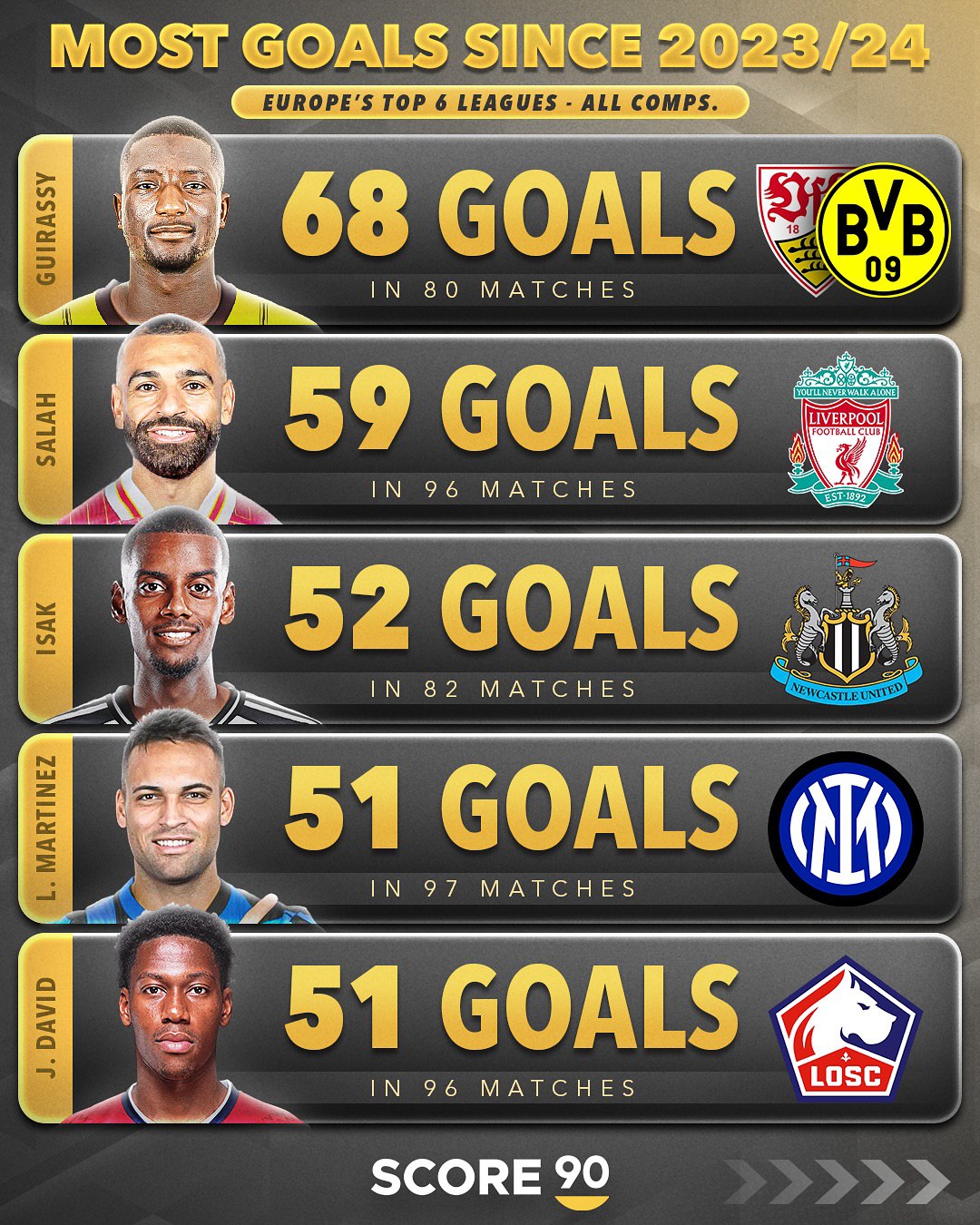 برترین گلزنان لیگ ‌های برتر اروپا از فصل ۲۴-۲۰۲۳ معرفی شدند؛ امباپه زیر سایه یک ترمیناتور