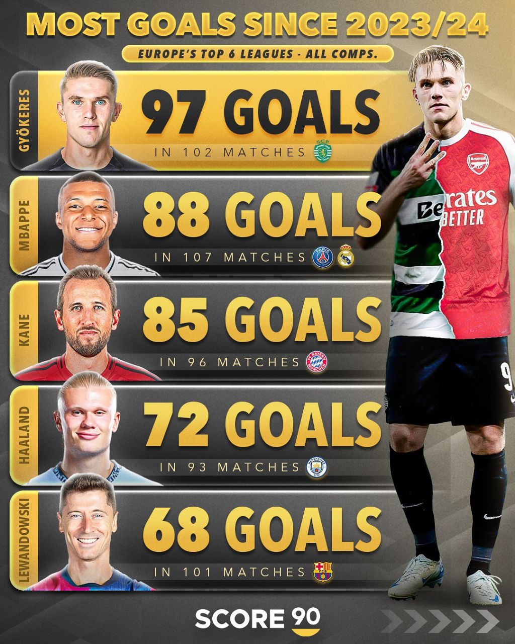 برترین گلزنان لیگ ‌های برتر اروپا از فصل ۲۴-۲۰۲۳ معرفی شدند؛ امباپه زیر سایه یک ترمیناتور