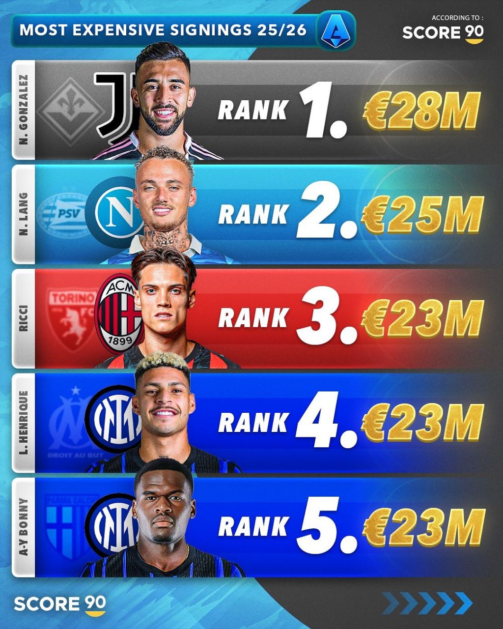 خریدهای گران‌‌قیمت سری آ در تابستان ۲۰۲۵