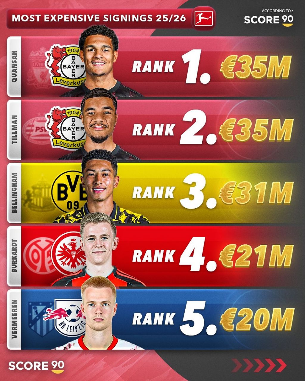 خریدهای گران‌‌قیمت بوندسلیگا در تابستان ۲۰۲۵