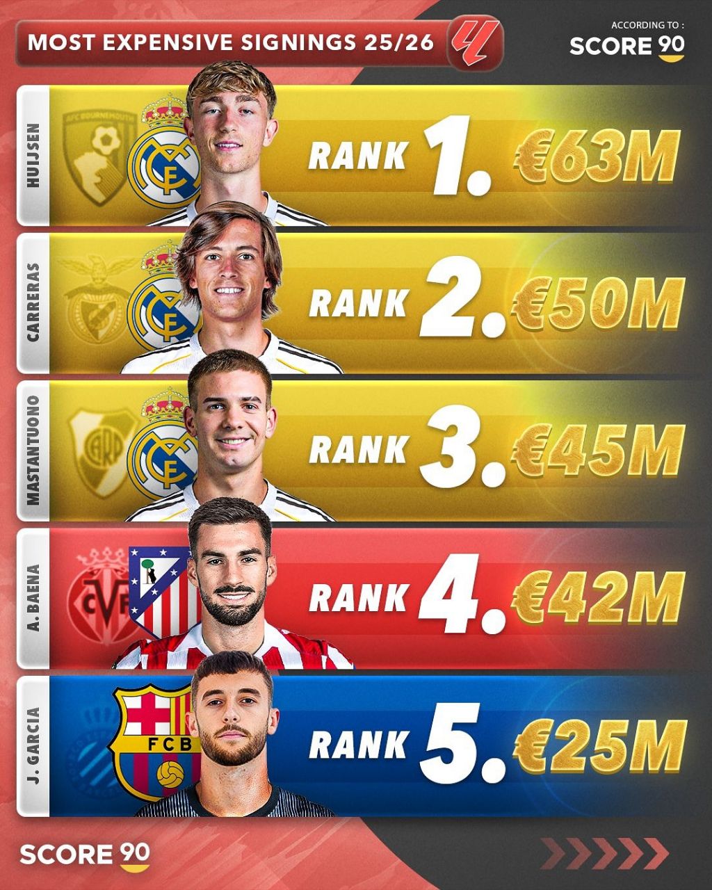 خریدهای گران‌‌قیمت لالیگا در تابستان ۲۰۲۵