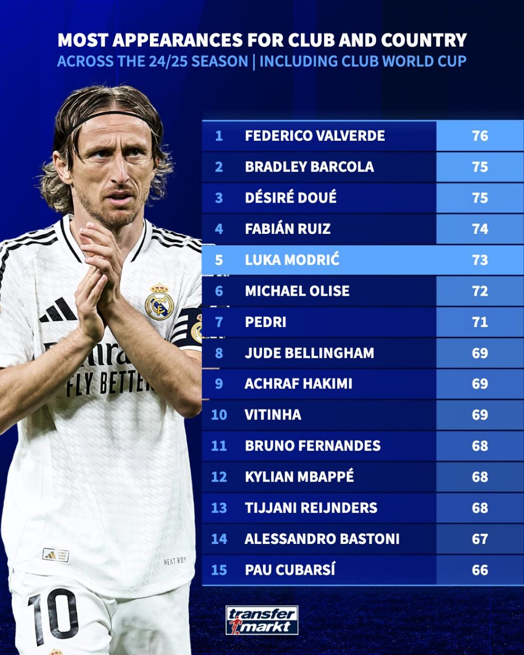 بازیکنانی که بیشترین تعداد بازی را در فصل ۲۵-۲۰۲۴ انجام دادند