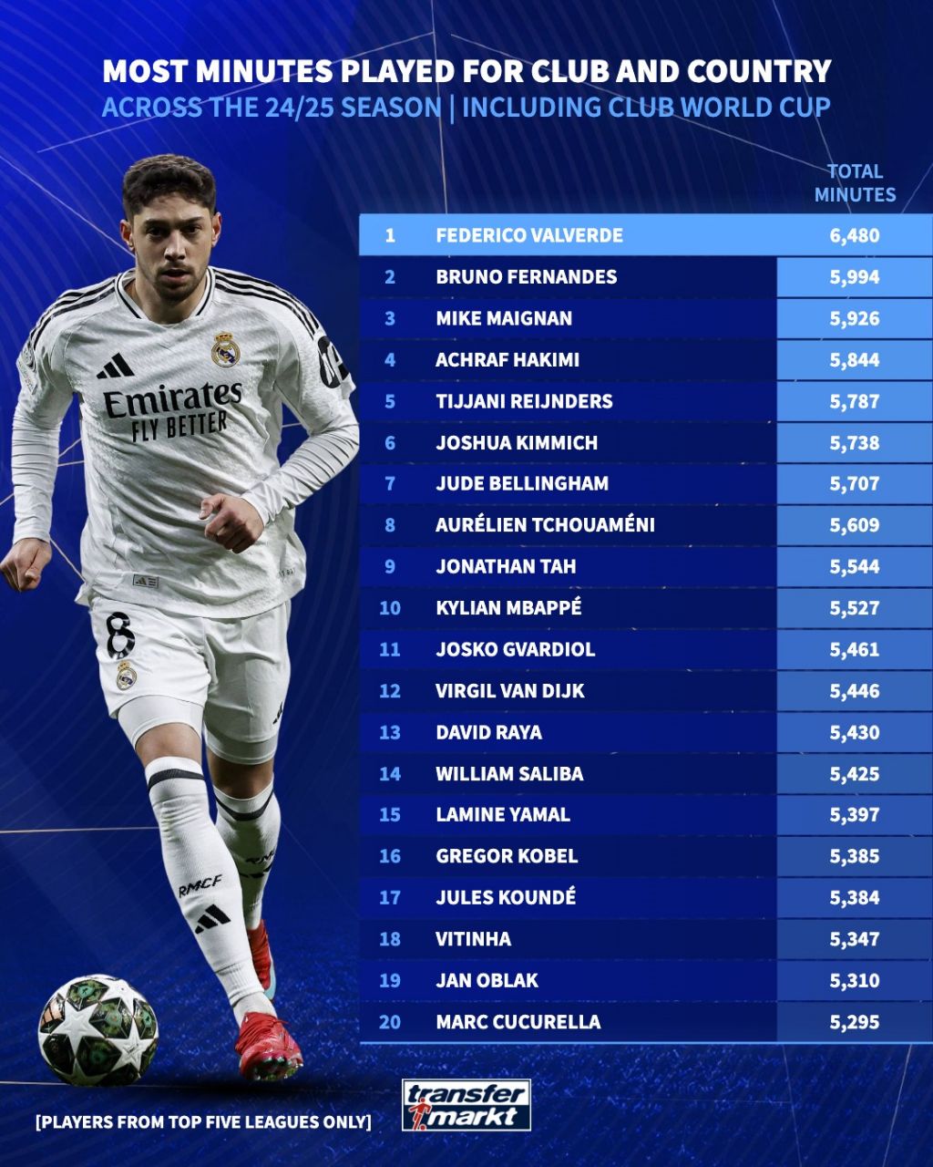 بازیکنانی که بیشترین میزان دقیقه بازی در باشگاه و تیم ملی را در فصل گذشته داشتند