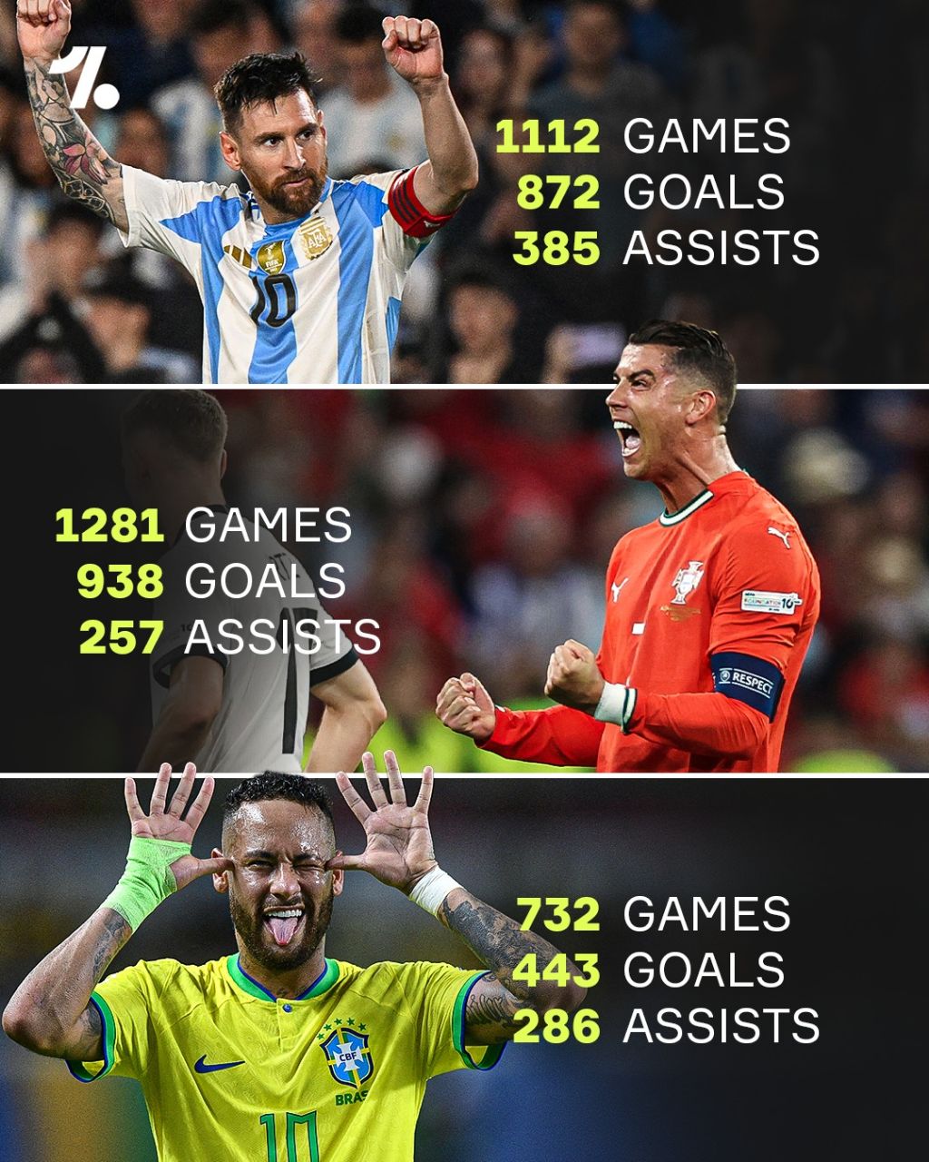 مقایسه آمار دوران حرفه‌ای کریستیانو رونالدو، لیونل مسی و نیمار