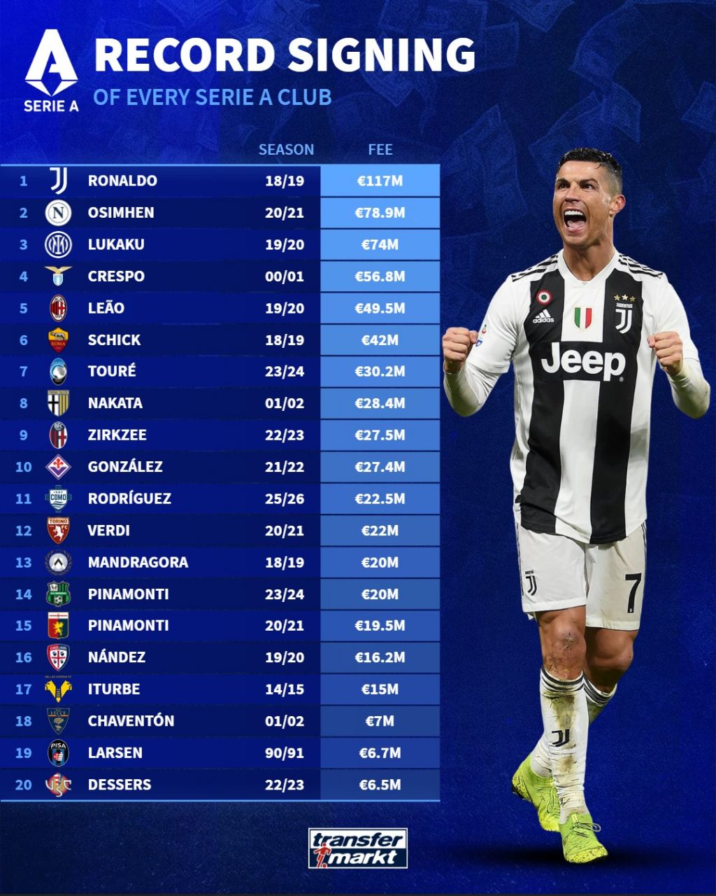 گران‌ترین نقل و انتقالات تاریخ سری آ 