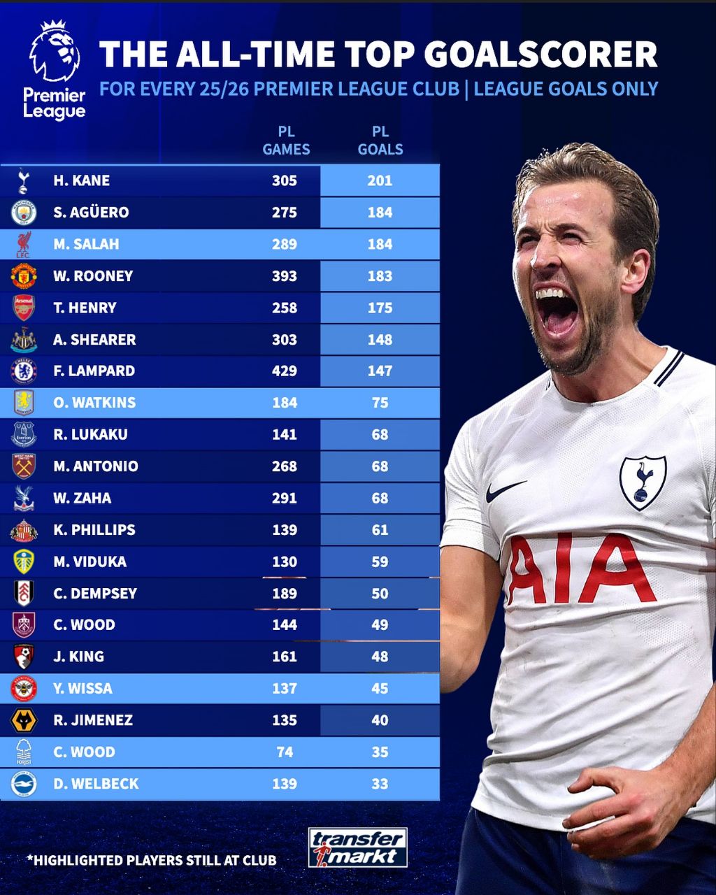 برترین گلزنان تیم‌ها در تاریخ لیگ برتر