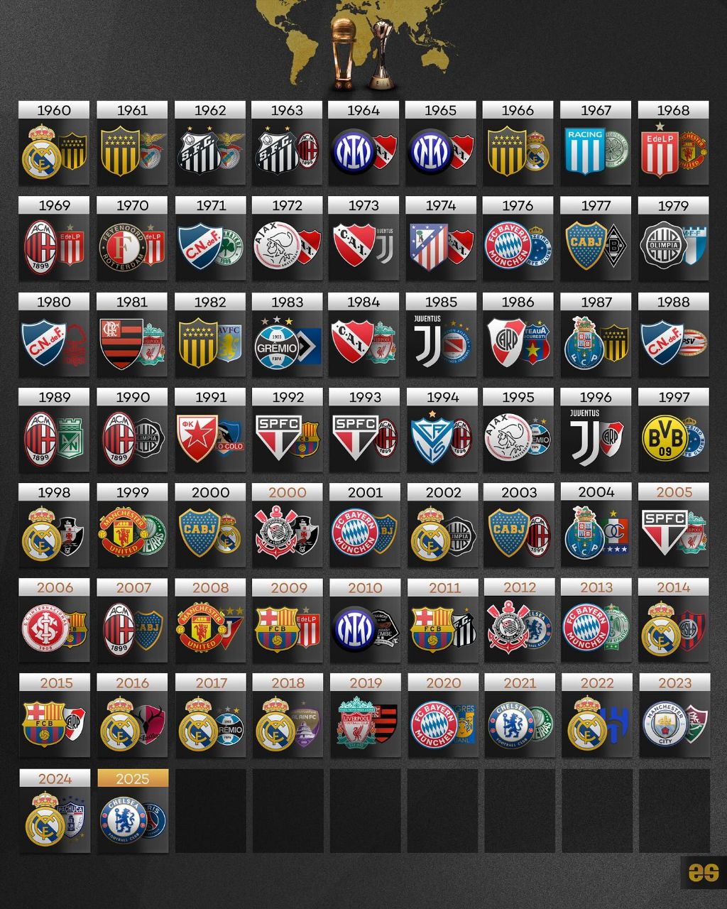 تمام قهرمانان فرمت‌های مختلف جام باشگاه‌های جهان