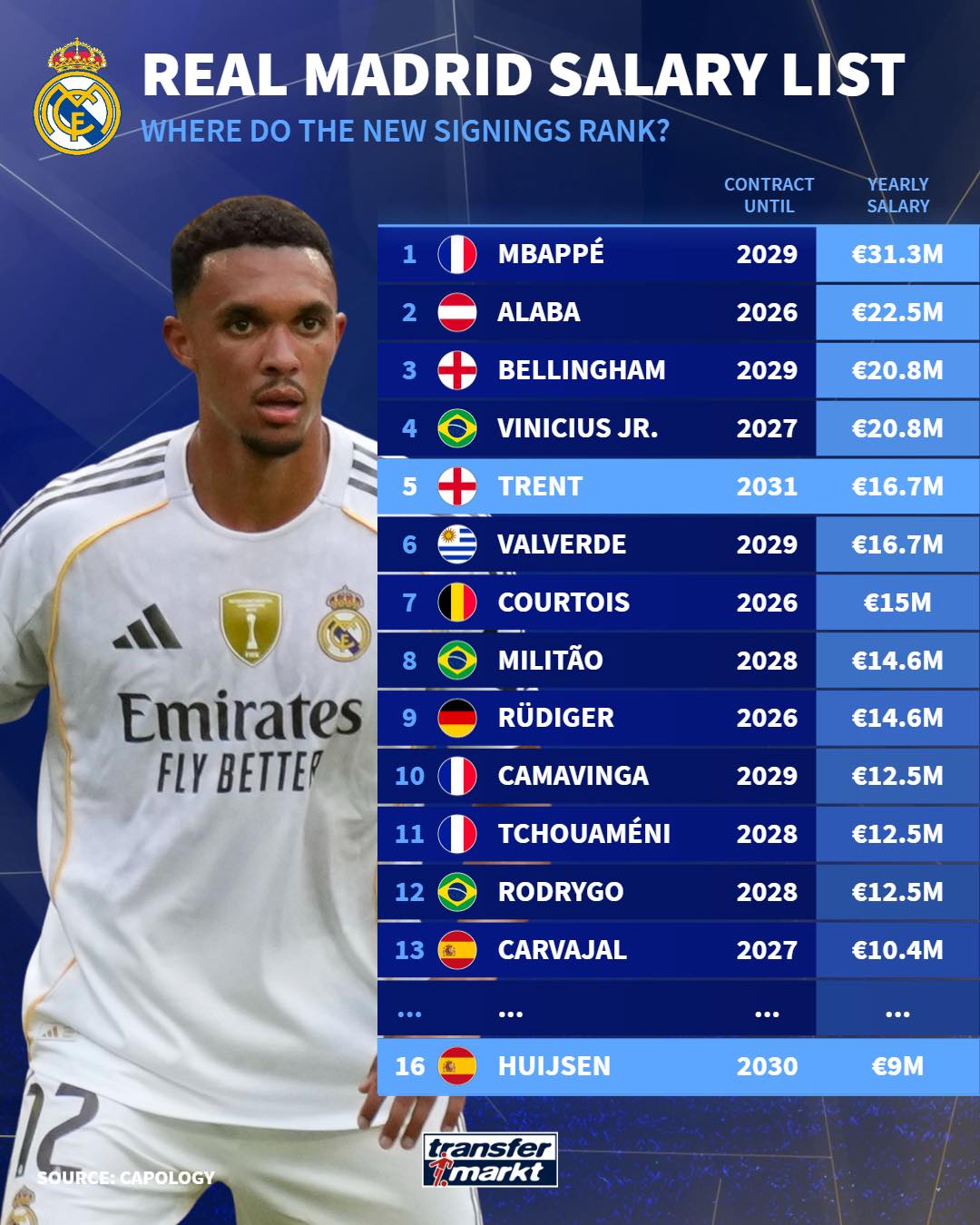 img_20250720_130222_133 بیشترین دستمزد بازیکنان در رئال مادرید مشخص شد؛ برنده کفش طلا در صدر