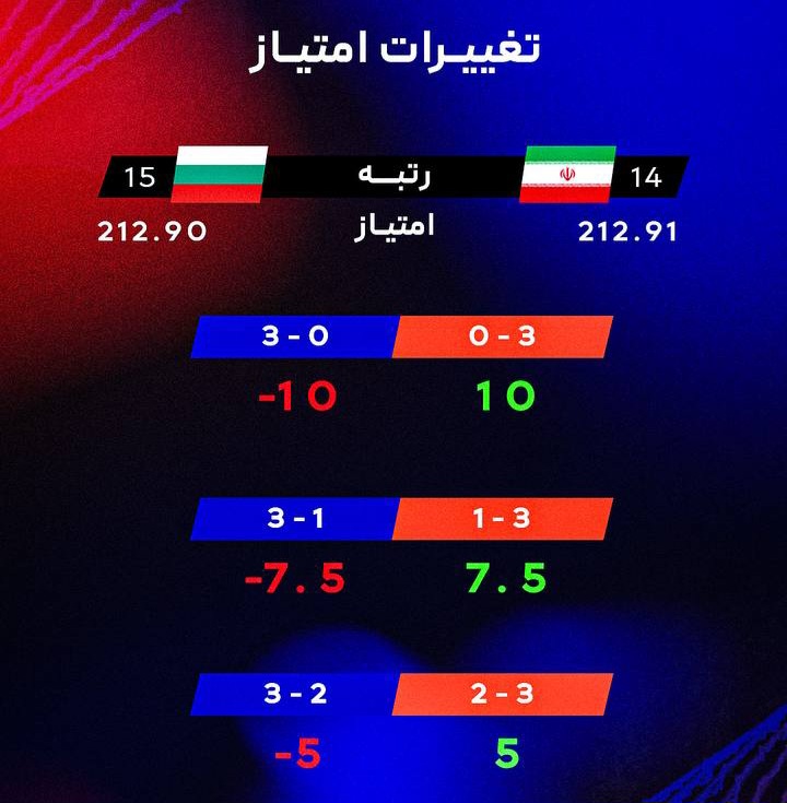 عکس از تغییرات امتیازی بازی ایران و بلغارستان در لیگ ملت‌های والیبال