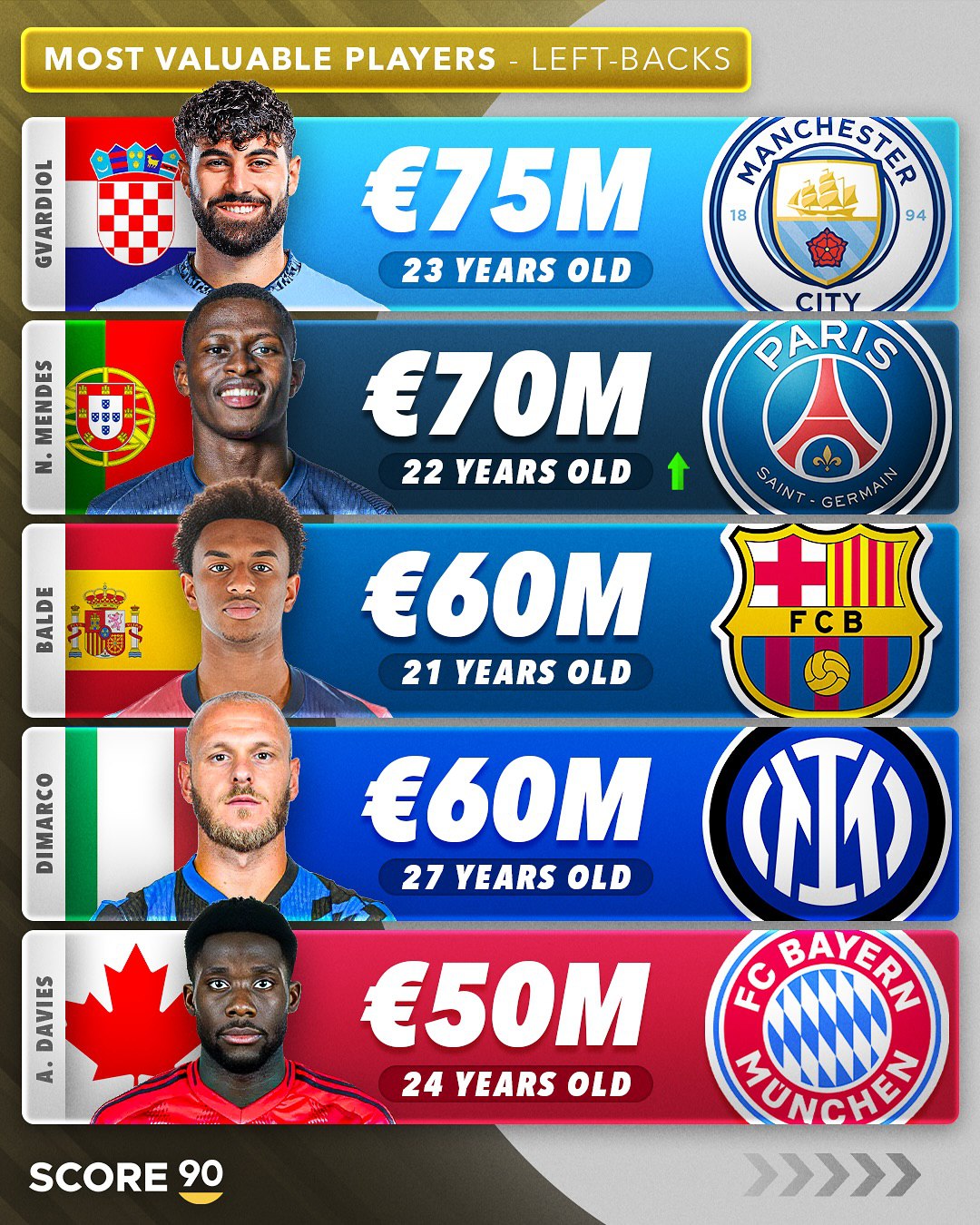 img_20250720_205242_660 ارزشمندترین فولبکهای چپ فوتبال در سال ۲۰۲۵ معرفی شدند؛ نامزد توپ طلا اول نیست!