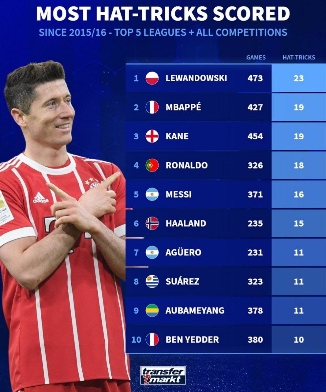 بازیکنانی با بیشترین هت تریک در ۵ لیگ معتبر اروپایی در ۱۰ فصل اخیر؛ فقط سه نفر رکورد رونالدو و مسی را شکستند