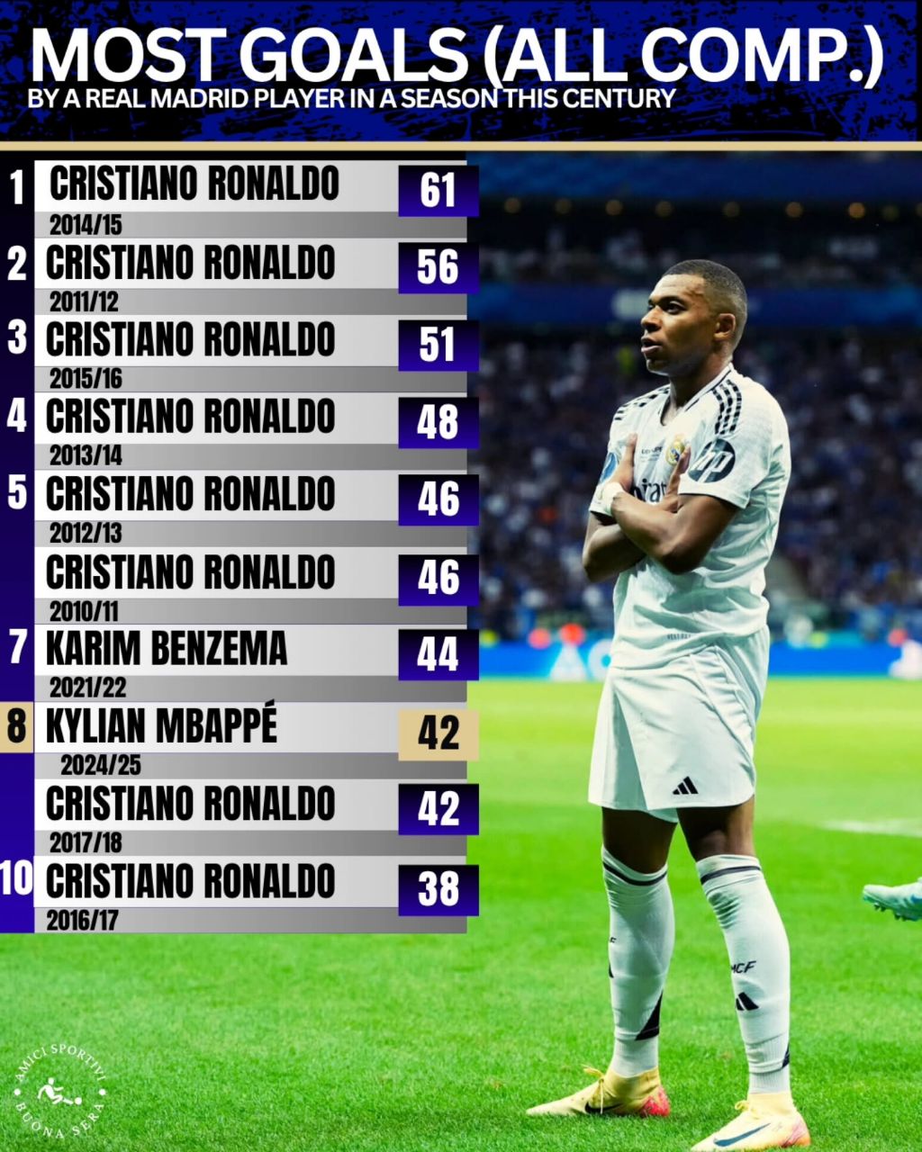 img_20250729_030049_124 بهترین گلزنان رئال مادرید در یک فصل در تمام رقابتها