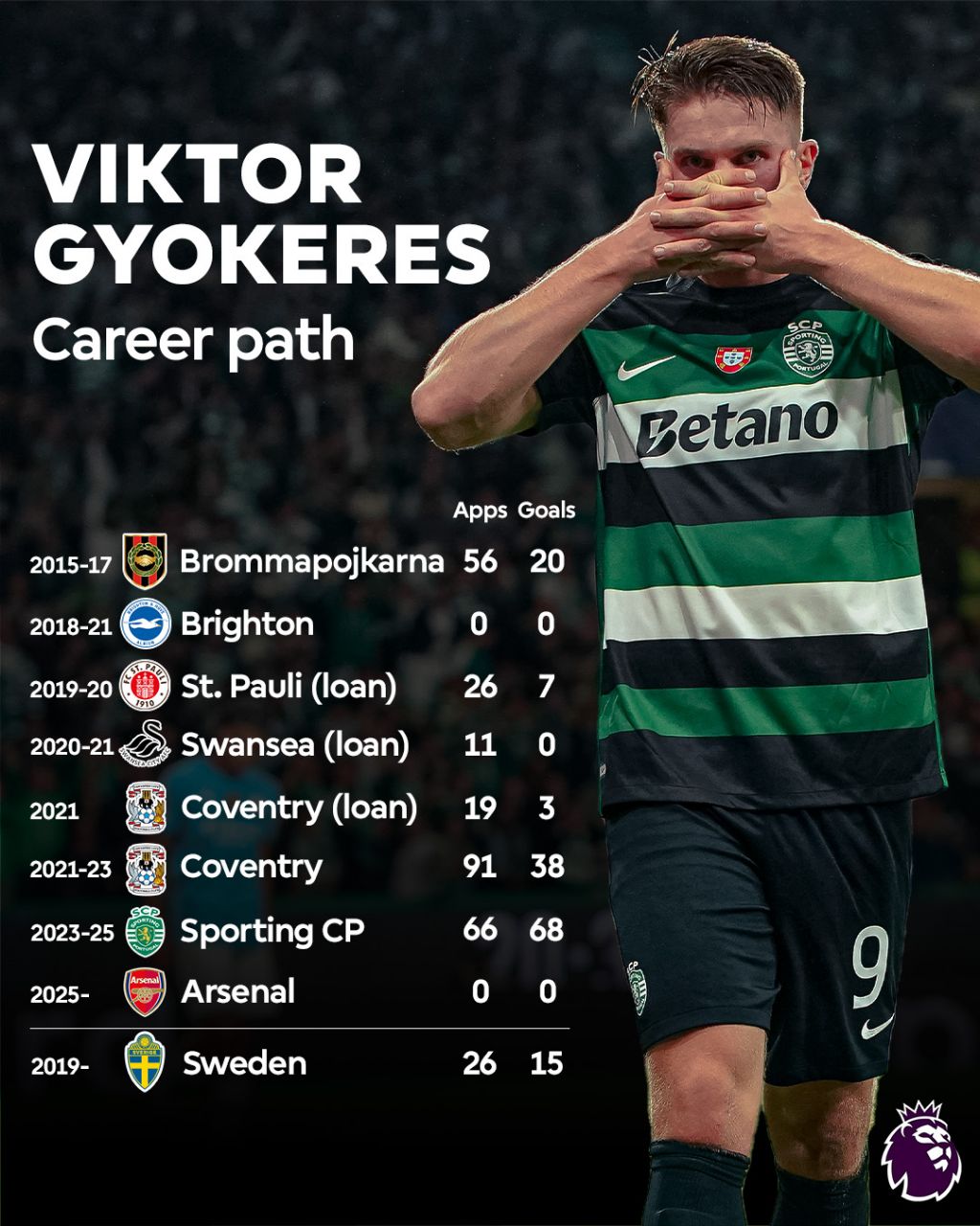 img_20250729_030114_301 آمار ویکتور گیوکرش در تمام دوران حرفهای