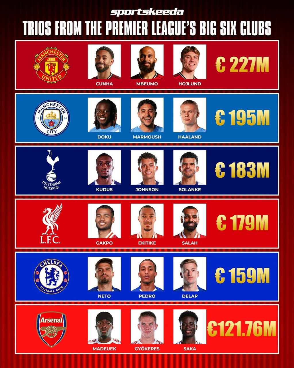 img_20250729_030121_207 رتبهبندی باارزشترین خط حمله میان شش قدرت برتر لیگ برتر