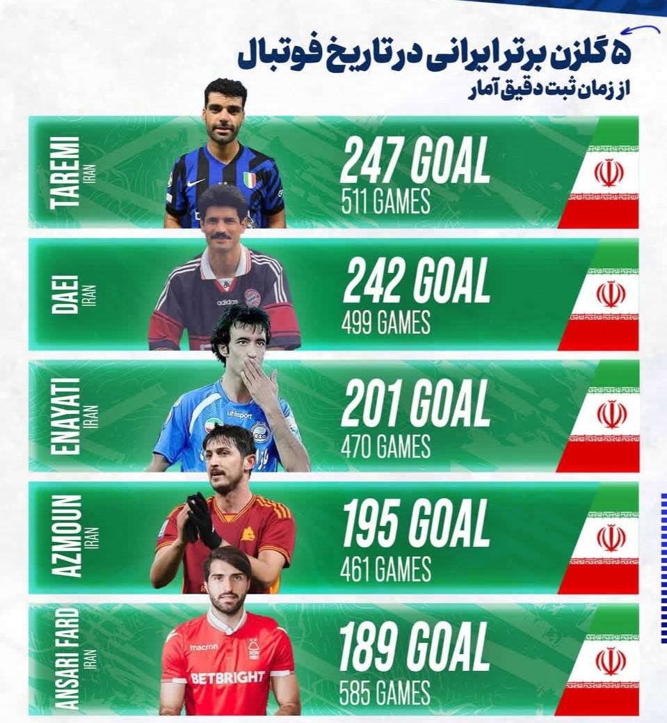 iranian_top_scorer_all_time_footballl عکس از برترین گلزنان تاریخ فوتبال ایران - طارمی آزمون علی دایی