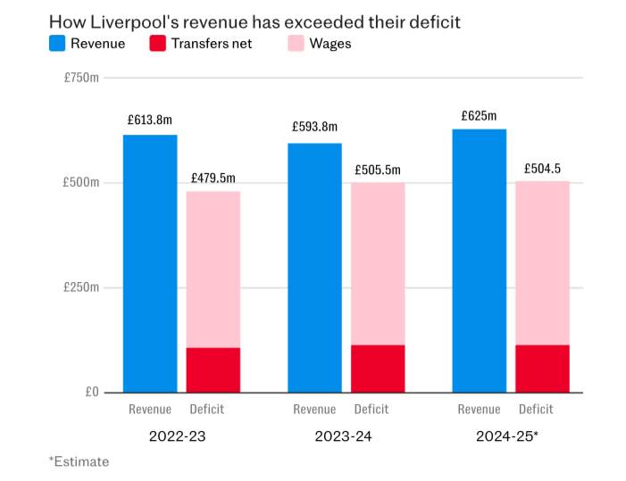درآمدهای مالی لیورپول