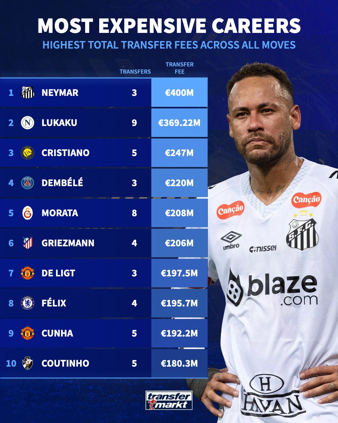 mostexpensivecareers_20250723_074922_324 ۱۰ بازیکن با بیشترین هزینه نقل و انتقال در تاریخ فوتبال