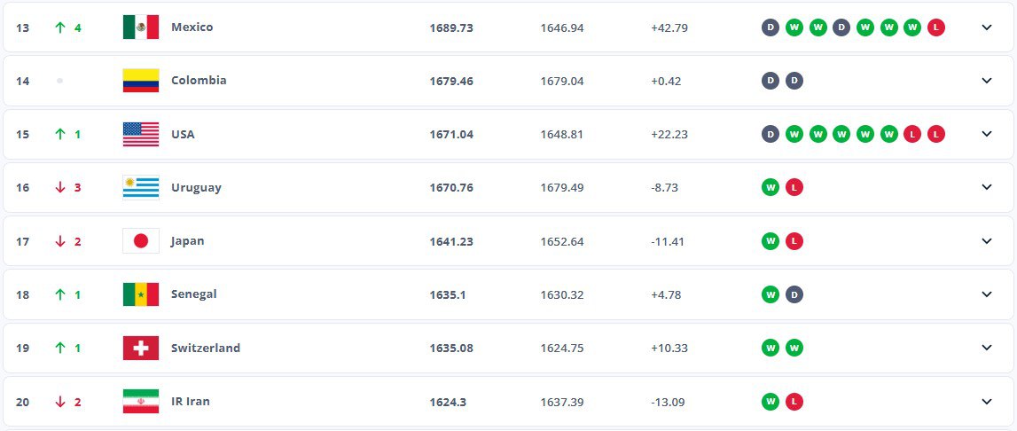 ایران در رنکینگ فیفا