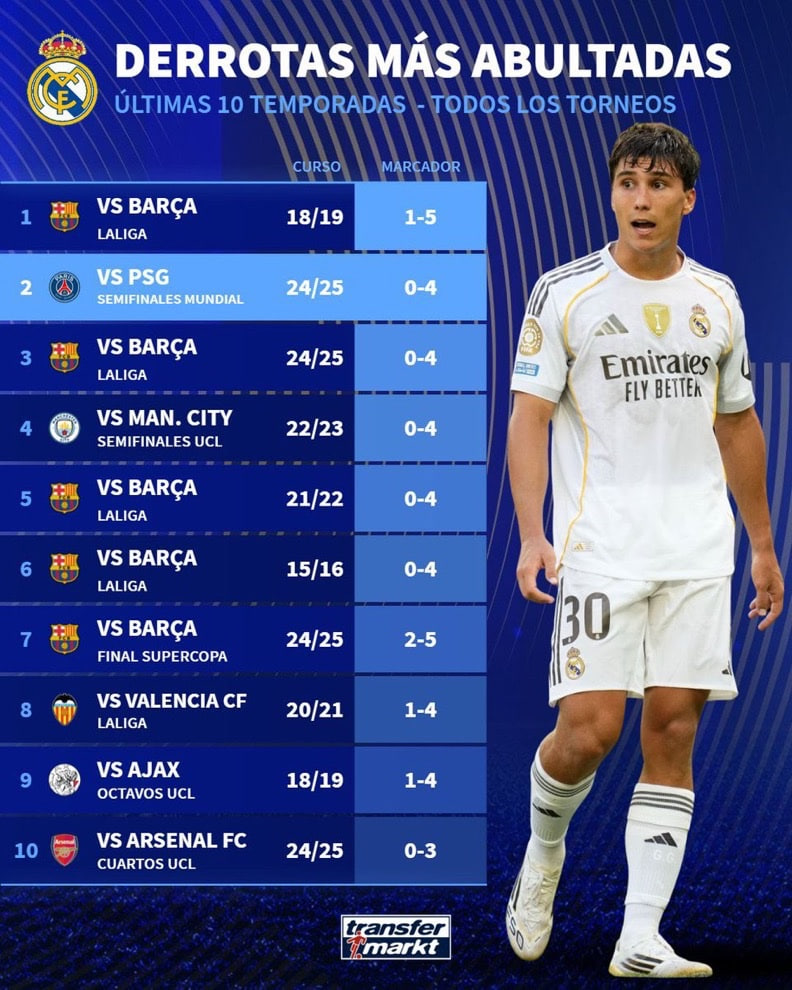 سنگین ترین شکست های تاریخ رئال مادرید