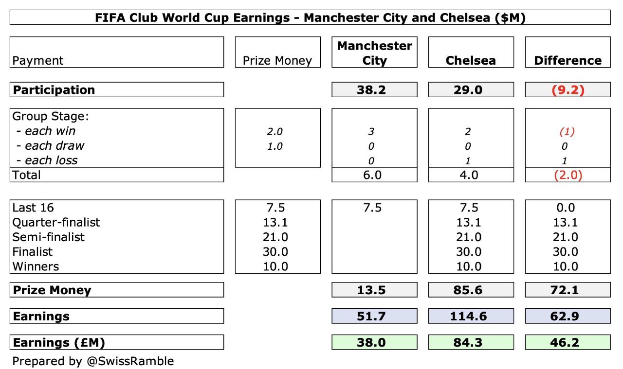 photo_2025-07-14_18-45-28 مقایسه درآمد منچسترسیتی و چلسی از جام جهانی باشگاهها؛ سال 2025