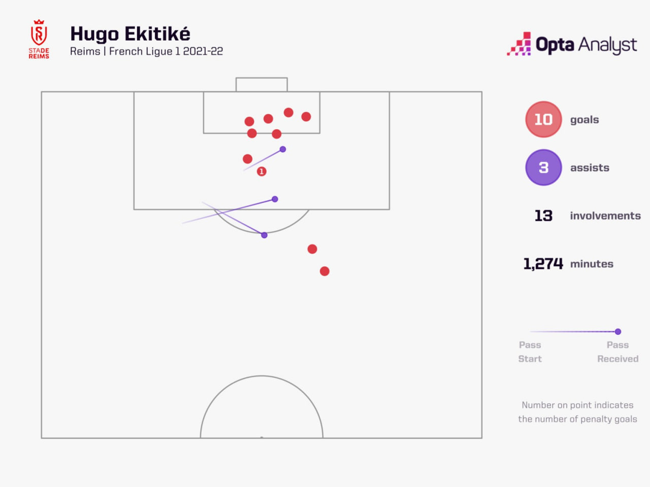 آمار هوگو اکیتیکه